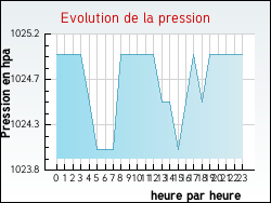 Evolution de la pression de la ville Savigny