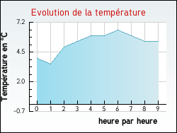 Evolution de la temp�rature de la ville de Savigny