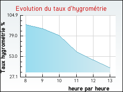 Evolution du taux d'hygrom�trie de la ville Savoisy