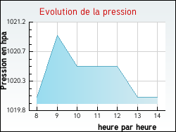 Evolution de la pression de la ville Savoisy