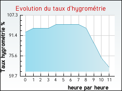 Evolution du taux d'hygrom�trie de la ville Saxel