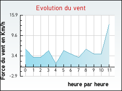 Evolution du vent de la ville Saxel