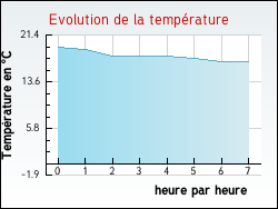 Evolution de la temprature de la ville de Saxon-Sion