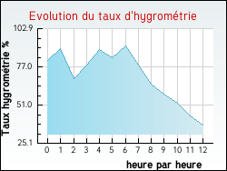 Evolution du taux d'hygromtrie de la ville Saze
