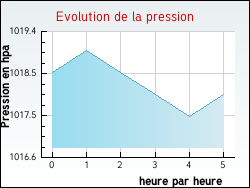 Evolution de la pression de la ville Saze