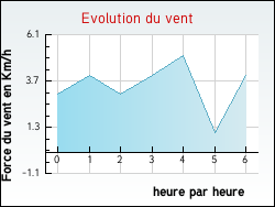 Evolution du vent de la ville Saze