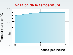 Evolution de la temp�rature de la ville de Sceaux-du-G�tinais