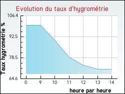 Evolution du taux d'hygrom�trie de la ville Sceaux
