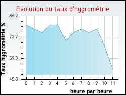 Evolution du taux d'hygrom�trie de la ville Sceaux
