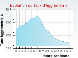 Evolution du taux d'hygrom�trie de la ville Sceaux