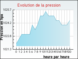 Evolution de la pression de la ville Sceaux