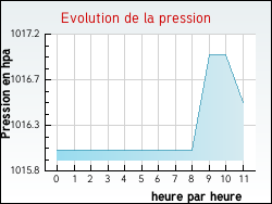 Evolution de la pression de la ville Sceaux