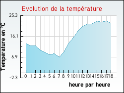 Evolution de la temp�rature de la ville de Sceaux
