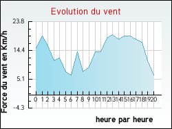Evolution du vent de la ville Sceaux