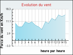 Evolution du vent de la ville Sceaux