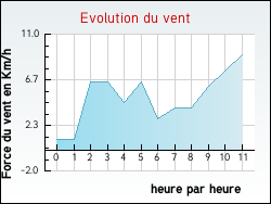 Evolution du vent de la ville Sceaux