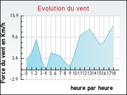 Evolution du vent de la ville Sceaux