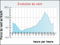 Evolution du vent de la ville Schaffhouse-sur-Zorn