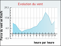 Evolution du vent de la ville Schillersdorf