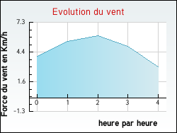 Evolution du vent de la ville Schirmeck