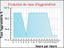 Evolution du taux d'hygrom�trie de la ville Schneckenbusch