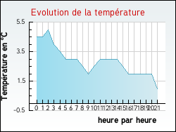 Evolution de la temp�rature de la ville de Schneckenbusch