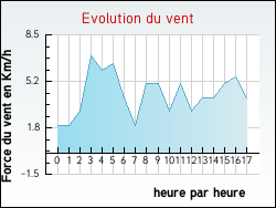 Evolution du vent de la ville Schneckenbusch