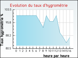 Evolution du taux d'hygrom�trie de la ville Schopperten