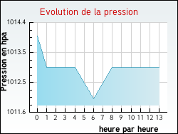 Evolution de la pression de la ville Schopperten
