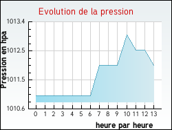 Evolution de la pression de la ville Schopperten