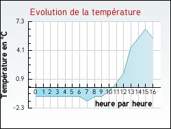 Evolution de la temp�rature de la ville de Schopperten