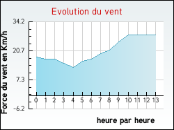 Evolution du vent de la ville Schopperten