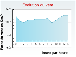 Evolution du vent de la ville Schopperten