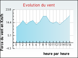 Evolution du vent de la ville Schopperten