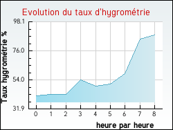 Evolution du taux d'hygromtrie de la ville Schweyen