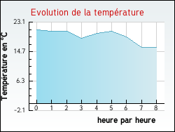 Evolution de la temprature de la ville de Schweyen