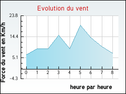Evolution du vent de la ville Schweyen