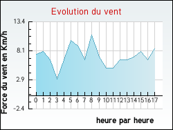 Evolution du vent de la ville Schweyen