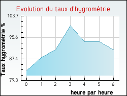 Evolution du taux d'hygromtrie de la ville Sciecq