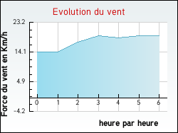 Evolution du vent de la ville Sciecq