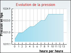 Evolution de la pression de la ville Scientrier