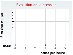 Evolution de la pression de la ville Scoury