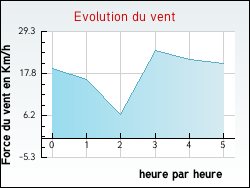 Evolution du vent de la ville Scoury