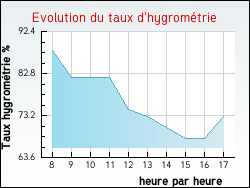 Evolution du taux d'hygromtrie de la ville Scrignac