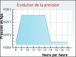 Evolution de la pression de la ville Scrignac