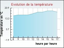 Evolution de la temprature de la ville de Scrignac