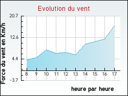 Evolution du vent de la ville Scrignac