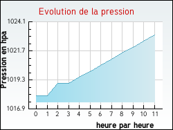 Evolution de la pression de la ville S�ailles