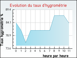 Evolution du taux d'hygrom�trie de la ville S�cheras
