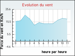 Evolution du vent de la ville S�cheras
